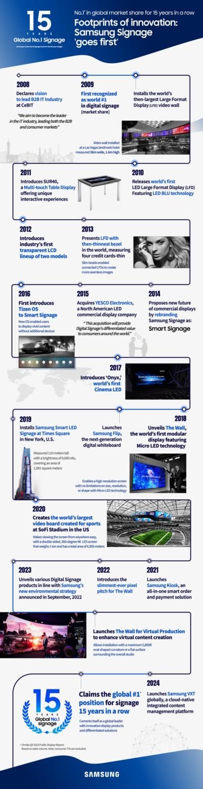 Samsung Signage Leads Global Market For 15 Consecutive Years