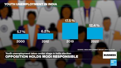 Youth unemployment takes centre stage in Indian elections