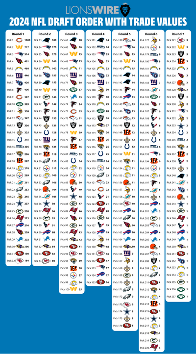 The 2024 Lions draft trade value chart