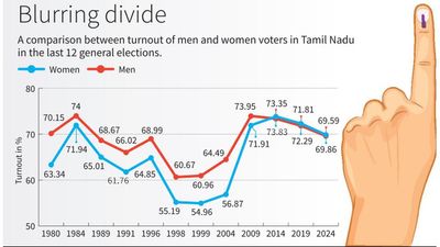 Disappearing gender gap trend continues in voting in general elections in T.N.