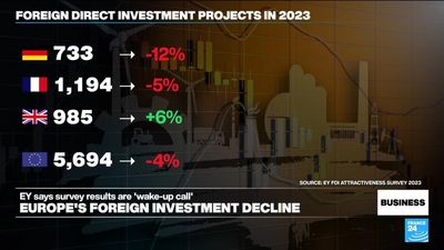 Europe sees slide in foreign direct investment, EY survey shows