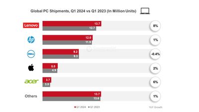 A new report shows global PC shipments grew by 3% in Q1 2024, with an AI PC jolt expected to drive even more sales throughout the year