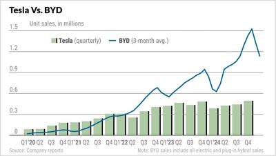 Tesla Vs. BYD: EV Giants' Earnings Diverge Wildly, But Both Stocks Soar