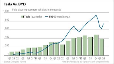 Tesla Holds Support Amid EV Woes; High-Margin BYD Flashes Buy Signal