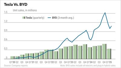 Tesla Vs. BYD: TSLA Has New Buy Point; BYD Runs To High, Launches Price War