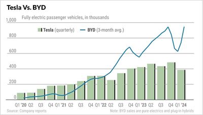 Tesla Holds Support Amid EV Woes; BYD Flashes Buy Signal On Sales, 1,300-Mile EVs