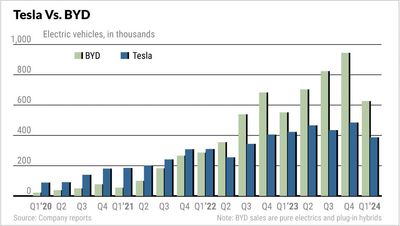 Tesla Holds Key Level Amid EV Woes, Robotaxi Hopes; BYD In Buy Zone As Margins Soar