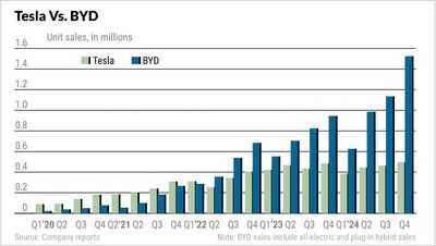 Tesla Vs. BYD: New Model Y Launched After Rival Seizes BEV Crown