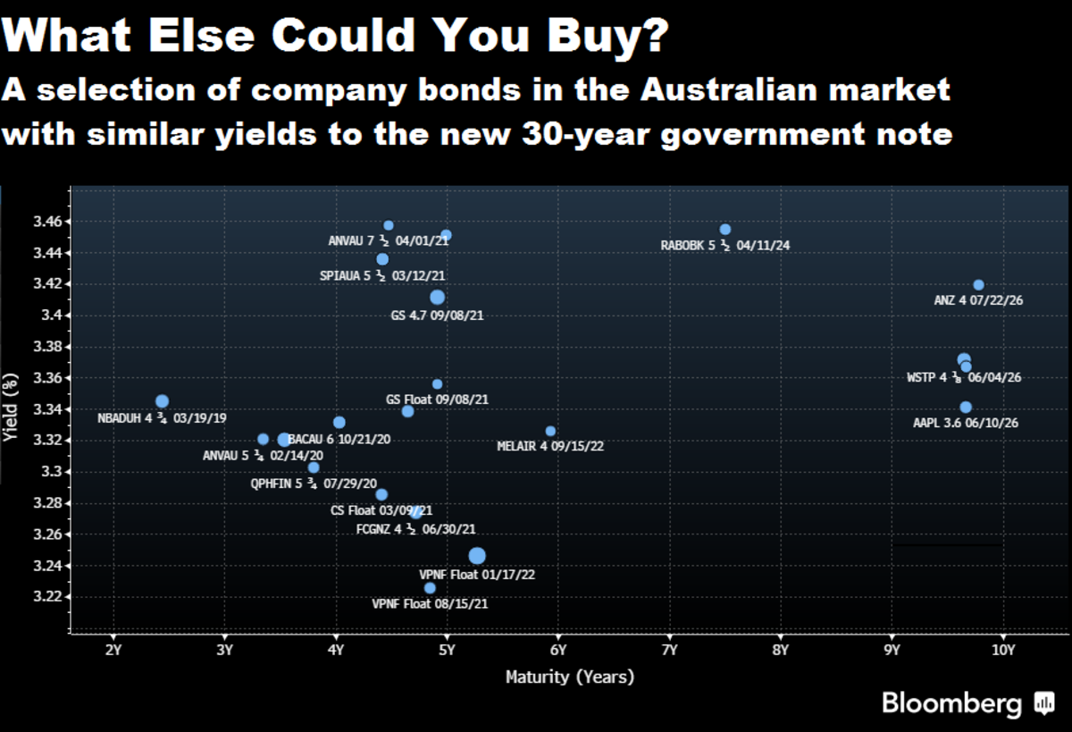 world-s-freshest-30-year-bond-debuts-as-long-end-rates