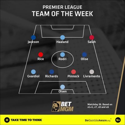 Team of the Week: Four-goal Erling Haaland leads the line for title-chasing Manchester City... find out who else makes the side