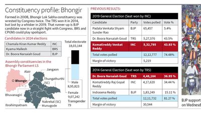 Clash of waves and electoral symbols in Bhongir Lok Sabha constituency