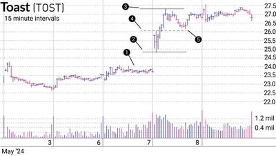 Toast Had Its Setup Ahead Of Earnings. But These Two Strategies Provided An Entry.