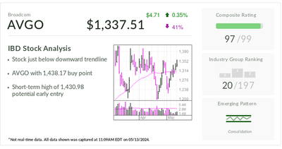 Broadcom, IBD Stock Of The Day, Nears Buy Point On AI Tailwind