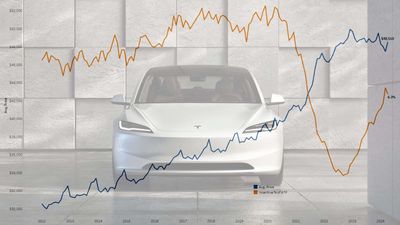 The Average Price Of An EV In April Was $55,252, 8.5% Less Than Last Year