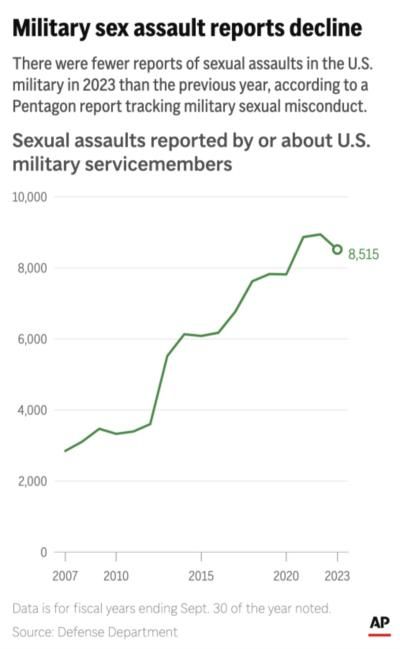 Pentagon Reports Decline In Military Sexual Assaults
