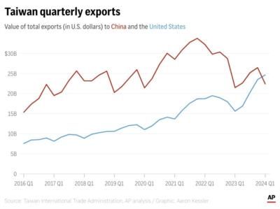 Taiwan Shifts Focus To US Amid China Tensions