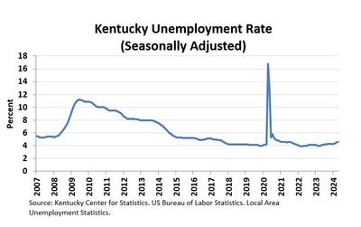 Kentucky unemployment numbers tick up slightly