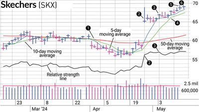 Skechers Was Still Running When We Took Our Profit