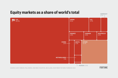 American stock markets have dominated global trading for most of the last 120 years. Here’s how other big economies measure up