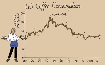 Americans are drinking half the coffee they did in the 40s