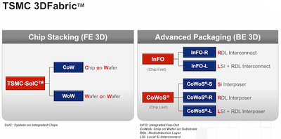 TSMC to Expand CoWoS Capacity by 60% Yearly Through 2026