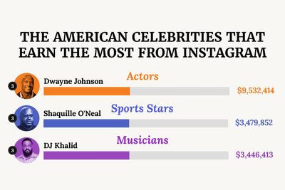 This Infographic Reveals The Highest-Paid Instagram Celeb In Every State