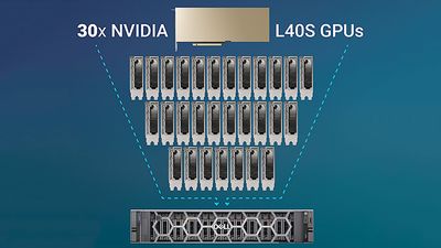 Want to shove 30 GPUs in a computer system? Here's an AI solution that will work as long as you are using Dell — Liqid allows one R760 server to connect to a whopping 30 Nvidia GPUs for now with AMD and Intel likely soon