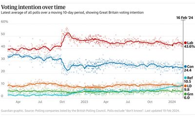 Labour lead over Conservatives may be overstated, says Tory election expert