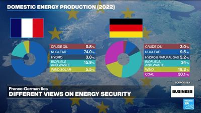 French nuclear and German coal: A look at energy strategies in EU's leading economies