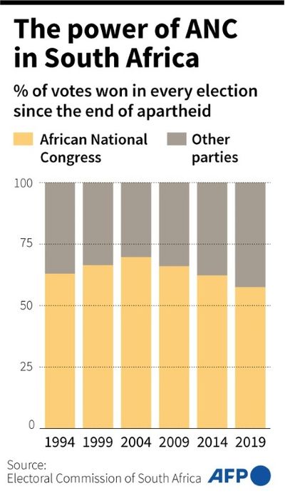 South Africans Vote With ANC Rule In Balance