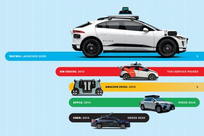 How Waymo outlasted the competition and made robo-taxis a real business