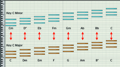 Music theory you can use: pep up your progressions by borrowing chords from parallel keys