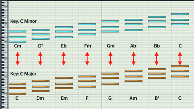 Music theory you can use: pep up your progressions by borrowing chords from parallel keys