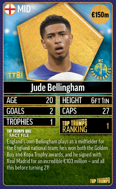 Jude Bellingham named world’s best footballer in Top Trumps rankings