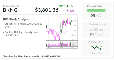 Booking Holdings, IBD Stock Of The Day, Eyes Buy Point As Summer Travel Kicks Off