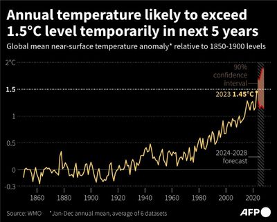 World Will Likely Temporarily Pass 1.5C Climate Limit By 2028: UN