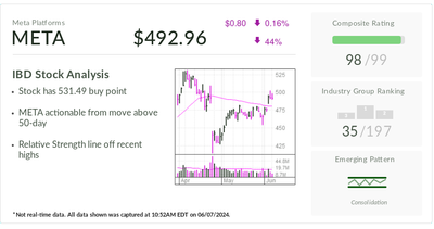 IBD Stock Of The Day Meta Rolls Out New AI Tools For Businesses