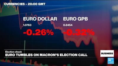 French companies hit as markets reel from Macron's snap election announcement