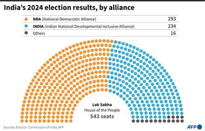 Coalition Government To Moderate Modi's Hindu Nationalism