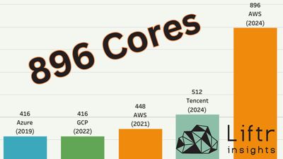 Amazon Web Services introduces record 896-core instance — prices range from $150 to $400 per hour
