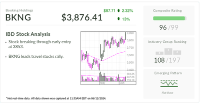 IBD Stock Of The Day, Booking Holdings, Nears Buy Point. Will Travel Demand See 'Taylor Swift Lift'?