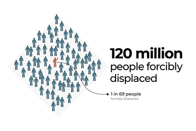 Forcibly displaced population doubles to 120 million over the past 10 years