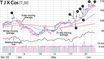 Pullback After TJX Earnings Gap Provided Entry