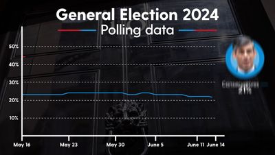 Rishi Sunak and Keir Starmer trade blows on leadership and tax as election battles hot up in London