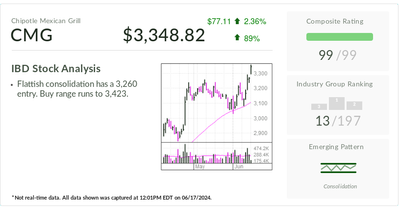 Chipotle Stock, IBD Stock Of The Day, In Buy Range Ahead Of Stock Split