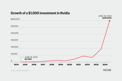 How much a $1,000 investment in Nvidia 10 years ago would be worth today