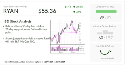 Ryan Specialty, IBD Stock Of The Day, Signals Move Back Above Buy Point