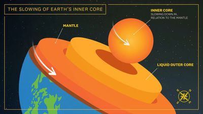 The rotation of Earth's inner core is slowing down