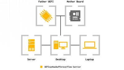 Firmware flaw affects numerous generations of Intel CPUs — UEFI code execution vulnerability found for Intel CPUs from 14th Gen Raptor Lake to 6th Gen Skylake CPUs, and TPM will not save you