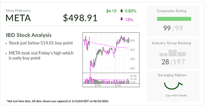 IBD Stock Of The Day Meta Eyes Buy Point After Report Of AI Talks With Apple